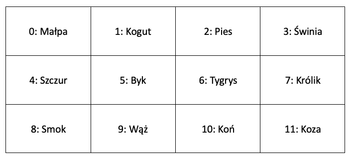 chińskie znaki zodiaku dopasowanie