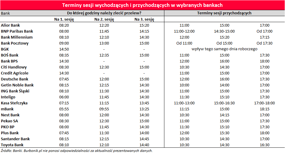 Kiedy dojdzie mój przelew